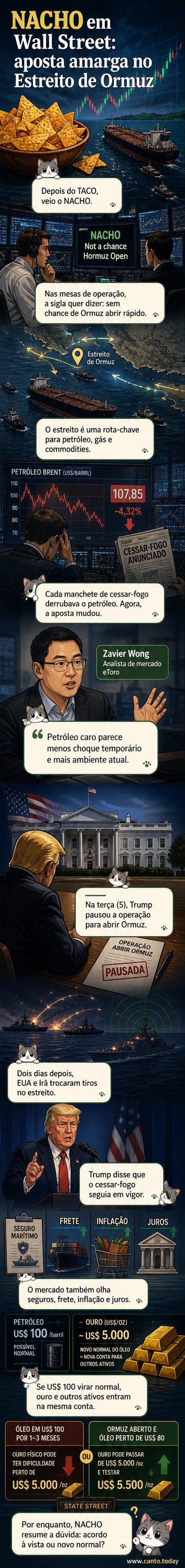 Ilustração de um petroleiro no Estreito de Ormuz com gráficos de alta no fundo e a sigla NACHO em destaque, simbolizando a nova aposta de Wall Street sobre a permanência do fechamento da rota.