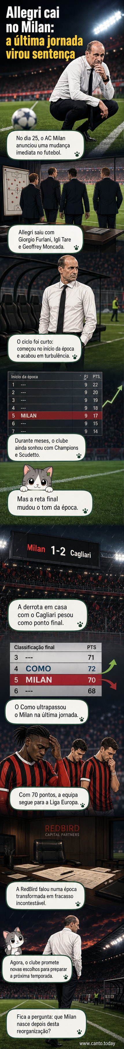 Ilustração de um treinador sendo demitido em frente ao estádio do AC Milan, com jornais mostrando derrota e classificação final.