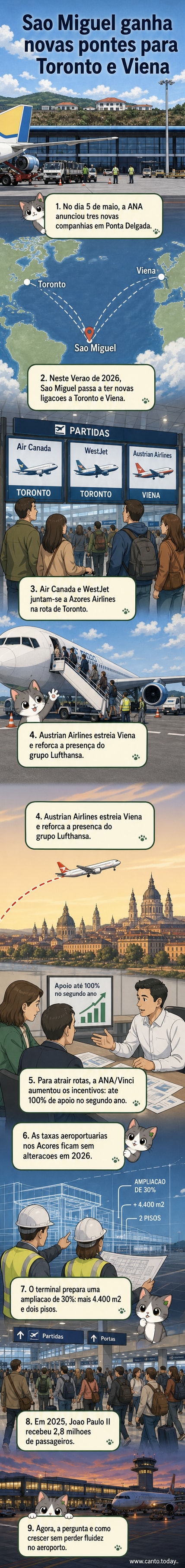 Ilustração do aeroporto de Ponta Delgada com aviões de Air Canada, WestJet e Austrian Airlines chegando, ao fundo montanhas verdes dos Açores e o Oceano Atlântico.