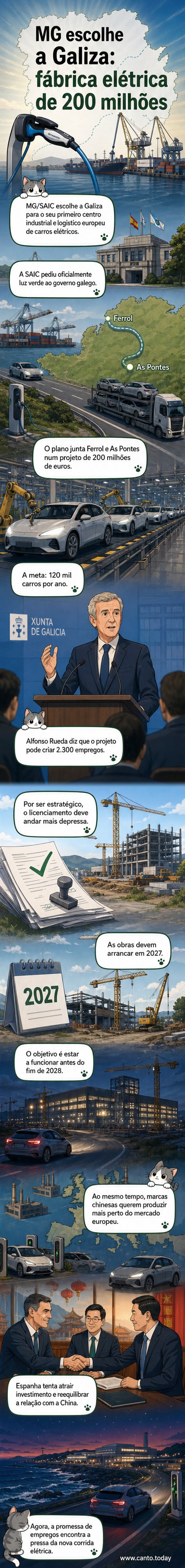 Ilustração de uma fábrica moderna de carros elétricos com bandeiras da China e da Espanha, localizada numa paisagem portuária no norte da Galiza.