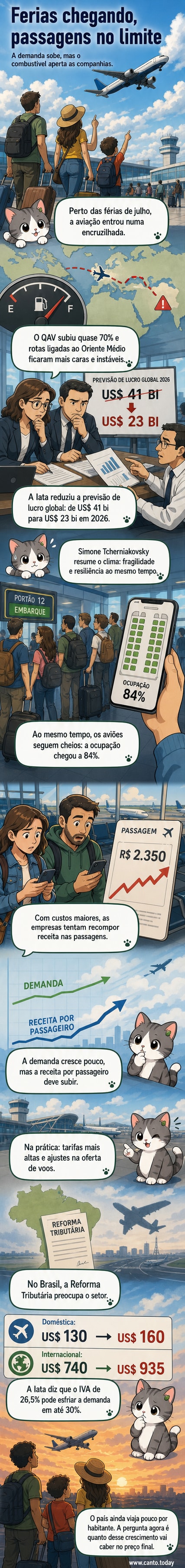 Ilustração de um avião em voo com gráficos de custo e preços ao fundo, simbolizando a pressão sobre a aviação comercial antes das férias.
