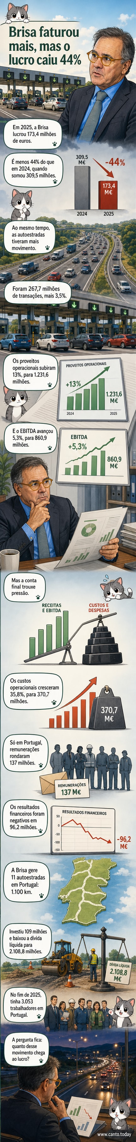 Gráfico mostrando a queda no lucro da Brisa em 2025, com comparação entre anos e detalhes de EBITDA, custos e investimentos.