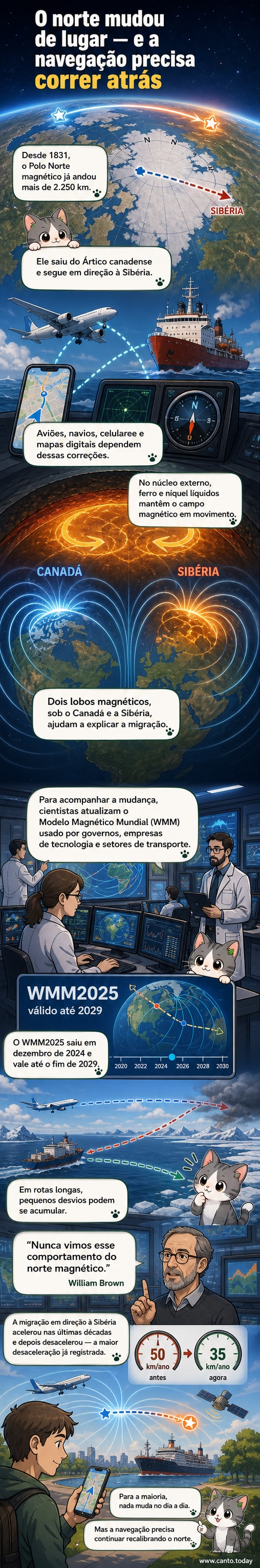 Ilustração do campo magnético da Terra com o Polo Norte magnético deslocando-se do Canadá em direção à Sibéria, com linhas de força ao redor do planeta.