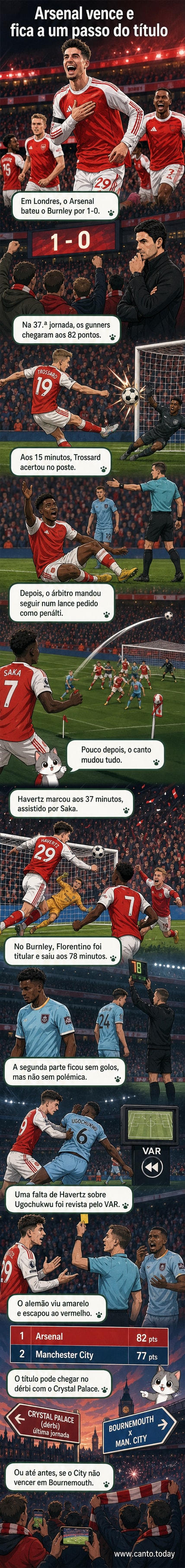 Jogadores do Arsenal comemoram gol de cabeça de Havertz no meio do campo, sob aplausos da torcida no Emirates Stadium.