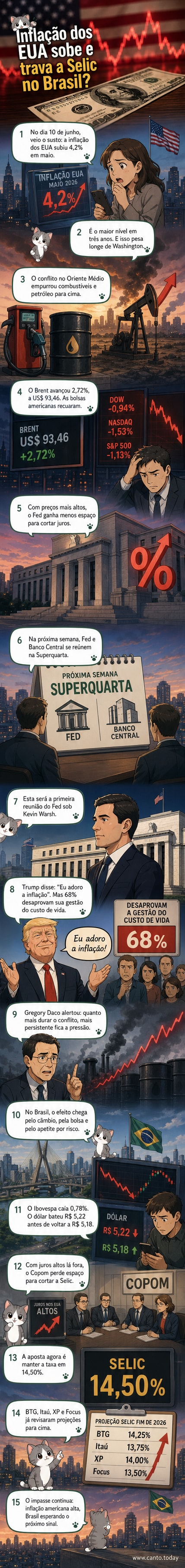 Gráfico mostrando inflação nos EUA em 4,2% e impacto no câmbio brasileiro, com dólar acima de R$ 5,20 e Selic em 14,50%