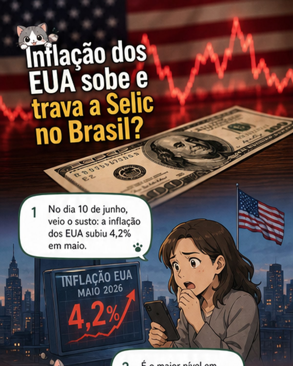 Gráfico mostrando inflação nos EUA em 4,2% e impacto no câmbio brasileiro, com dólar acima de R$ 5,20 e Selic em 14,50%