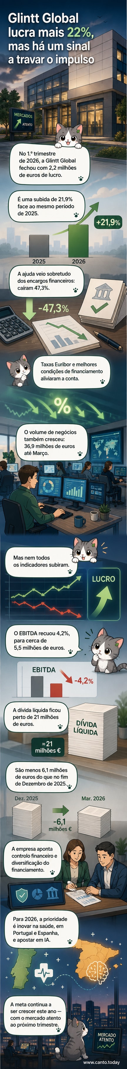 Gráfico de seta ascendente sobre fundo azul com logotipo da Glintt Global e destaque para lucro de 2,2 ME no 1.º trimestre
