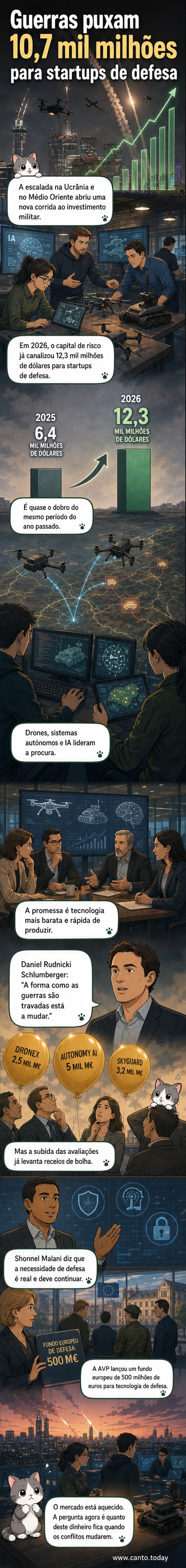 Ilustração de drones militares e sistemas de IA sobre um campo de batalha digitalizado, com gráficos de crescimento de investimento em segundo plano.