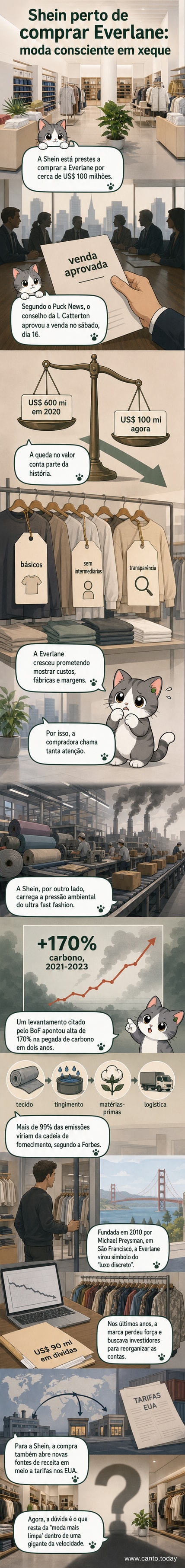 Duas lojas de roupas lado a lado: uma com design minimalista e roupas etiquetadas com custos de produção (Everlane), outra com vitrine cheia de peças coloridas e preço baixo (Shein), simbolizando o choque entre moda sustentável e fast fashion.
