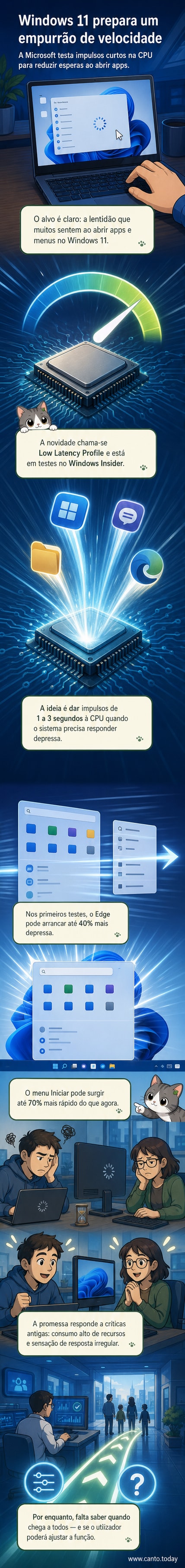 Ilustração de um menu Iniciar do Windows 11 abrindo rapidamente com indicadores de velocidade e impulso de CPU ativo.