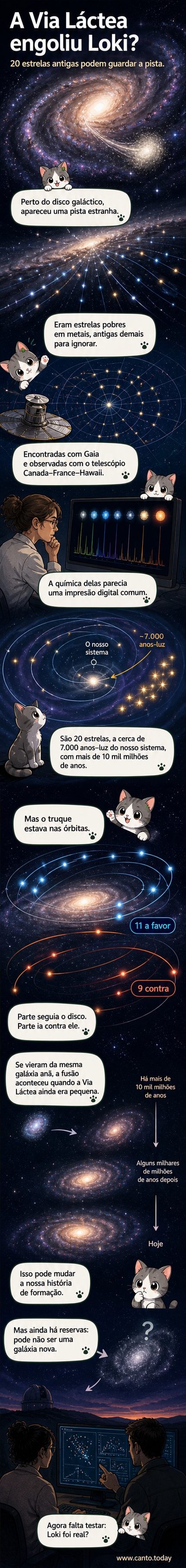 Ilustração artística da Via Láctea com destaque para um grupo de estrelas antigas no disco, sugerindo os restos da galáxia anã Loki, com linhas orbitais mostrando movimento em direções opostas.