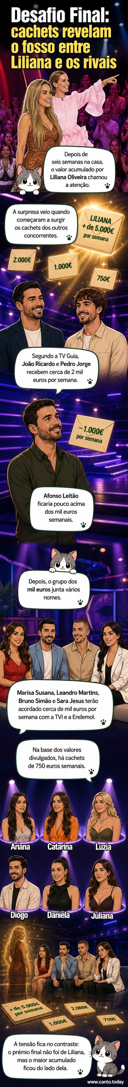Ilustração de participantes do Desafio Final com balões de diálogo mostrando valores em euros, destacando diferença entre os cachês semanais.