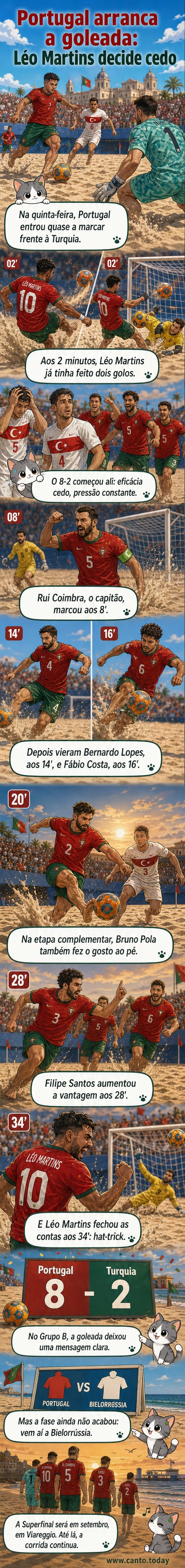 Jogadores portugueses em ação no campo de areia, com Léo Martins em destaque após marcar três golos contra a Turquia.
