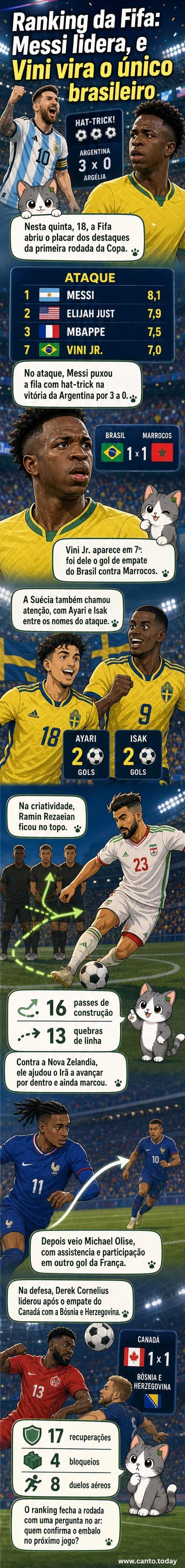 Ilustração de Lionel Messi com a camisa da Argentina comemorando um gol, ao lado de Ramin Rezaeian em ação pelo Irã e Derek Cornelius defendendo pelo Canadá, em painel de ranking da FIFA da Copa do Mundo.