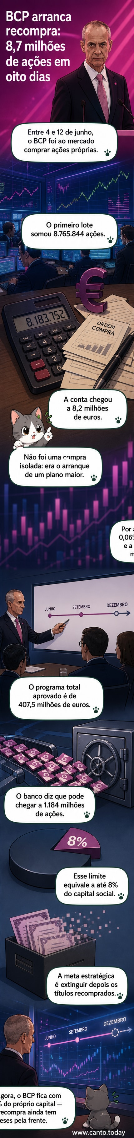 Gráfico mostrando a evolução diária das compras de ações pelo BCP entre 4 e 12 de junho de 2026, com aumento no volume e no preço médio.