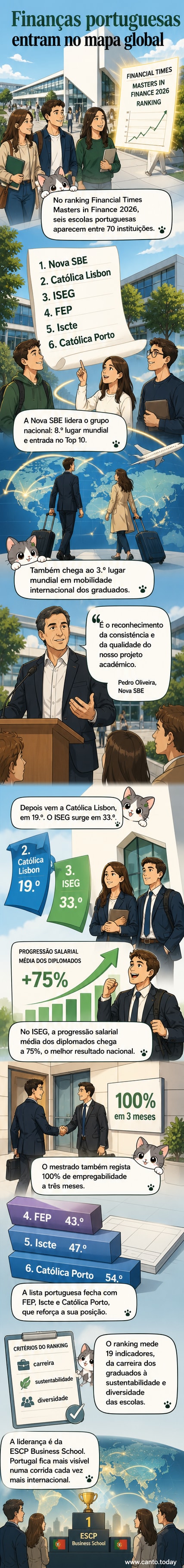 Logotipos de seis escolas de negócios portuguesas com destaque para a Nova SBE em 8.º lugar no ranking do Financial Times de 2026.