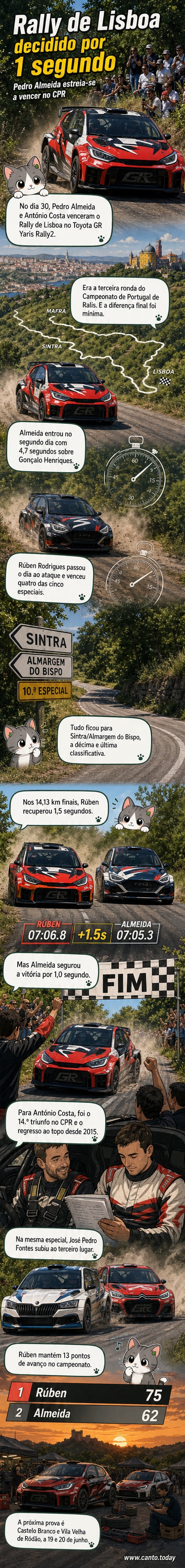 Pedro Almeida e António Costa comemoram vitória no Rally de Lisboa após disputa acirrada na última especial