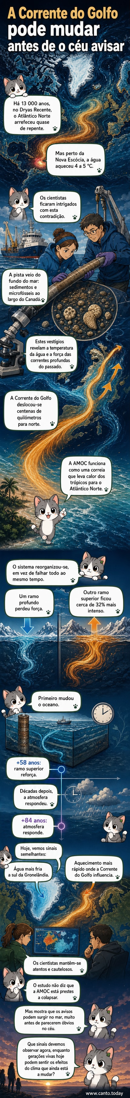 Ilustração de uma corrente oceânica desviando-se para norte, com contraste entre áreas frias na Europa e aquecimento ao largo do Canadá, simbolizando a reorganização da AMOC.