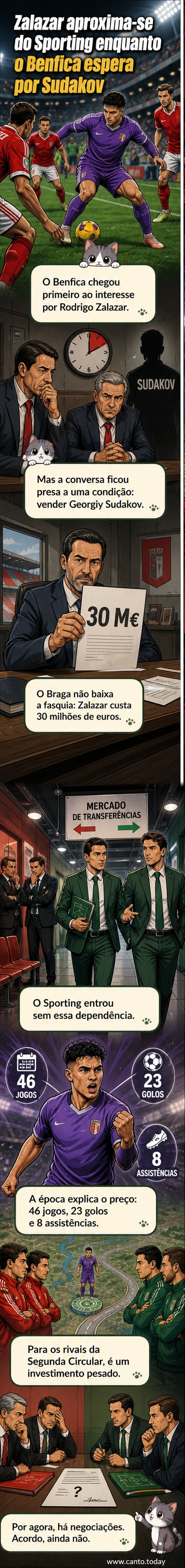 Ilustração de dois jogadores de futebol em lados opostos de um campo, com um terceiro no centro representando a negociação pendente entre Sporting e Benfica por Rodrigo Zalazar e Georgiy Sudakov.