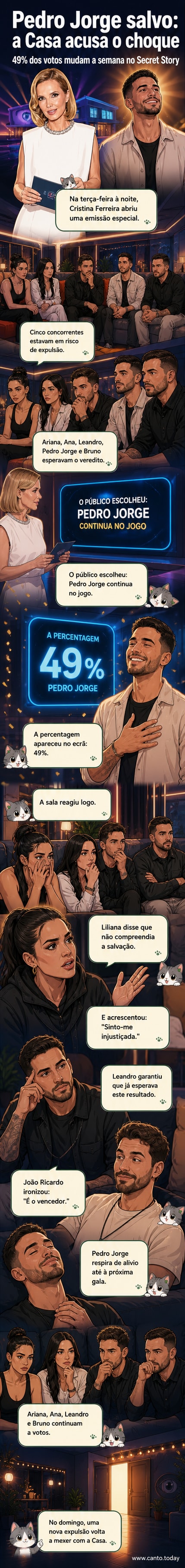 Ilustração da casa do Secret Story com Pedro Jorge a sorrir aliviado, enquanto outros concorrentes demonstram frustração ao seu redor.