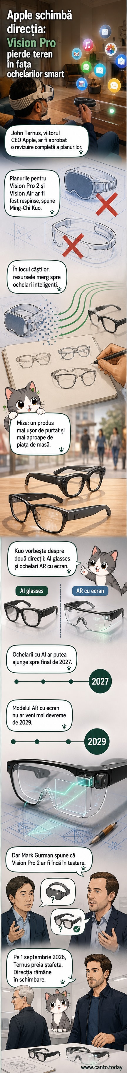 Ilustrație care compară căștile Apple Vision Pro cu noii ochelari inteligenți propuși, evidențiind tranziția către un design mai subțire și accesibil.