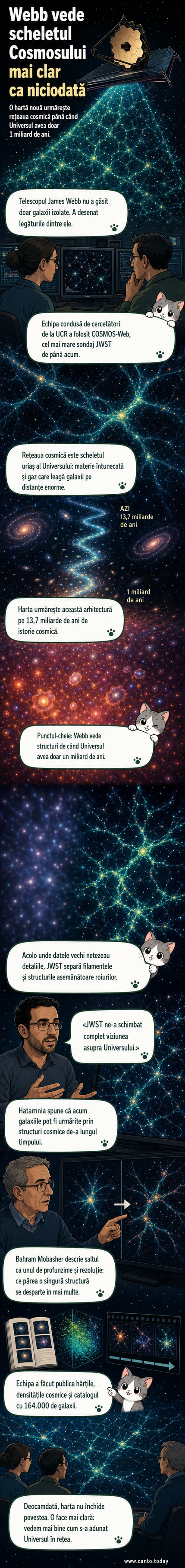 O hartă vizuală a rețelei cosmice, cu filamente luminoase care conectează galaxii într-un fundal întunecat de stele și vid.