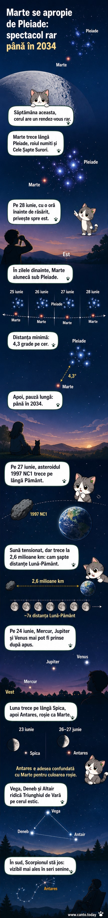 Ilustrație a planetei Marte în apropierea roiului stelar Pleiade pe cerul nopții, cu orizontul estival în fundal.