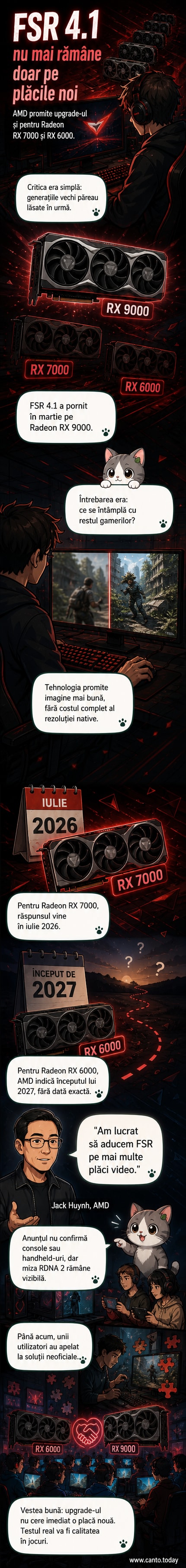 Două plăci video Radeon — una nouă și una mai veche — conectate printr-o săgeată care indică extinderea tehnologiei FSR 4.1