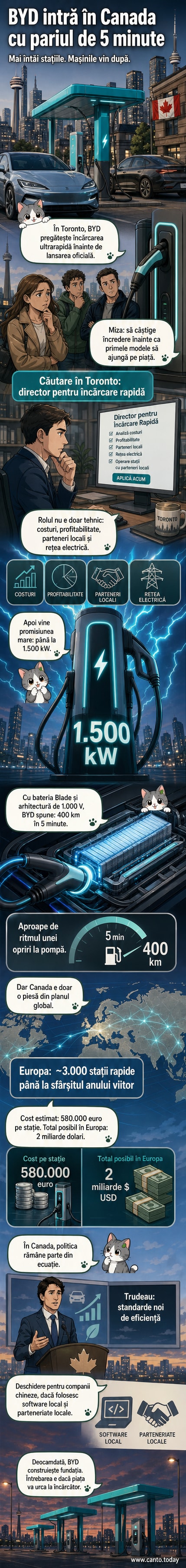 Ilustrație cu o mașină electrică BYD conectată la o stație de încărcare ultrarapidă în Toronto, cu indicatori de viteză și distanță în fundal.