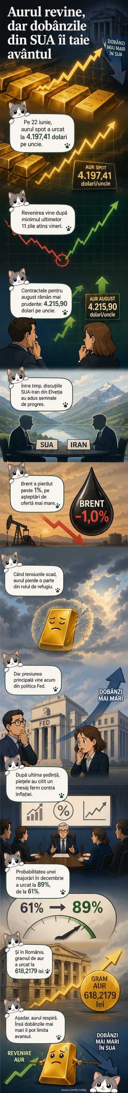 Grafic cu evoluția prețului aurului în ultima săptămână, cu o scădere spre 11 iunie și o revenire spre 22 iunie, în contextul negocierilor SUA-Iran și așteptărilor privind dobânzile Fed.