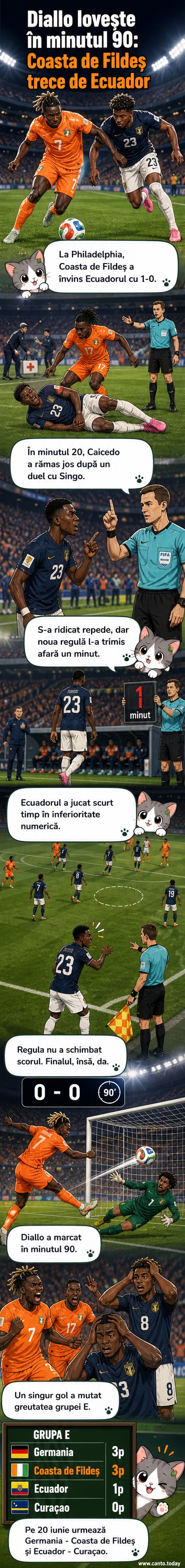 Jucători ai Coastei de Fildeș celebrând un gol de ultimă secundă într-un meci de Cupă Mondială împotriva Ecuadorului, sub aplauzele suporterilor.