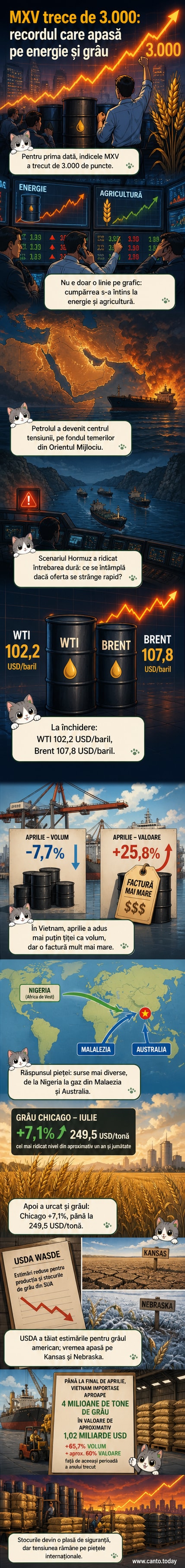 Grafic al indicelui MXV depășind linia de 3.000 de puncte, cu fundal din petrol și grâu, simbolizând tensiunile din Orientul Mijlociu și piața agricolă.