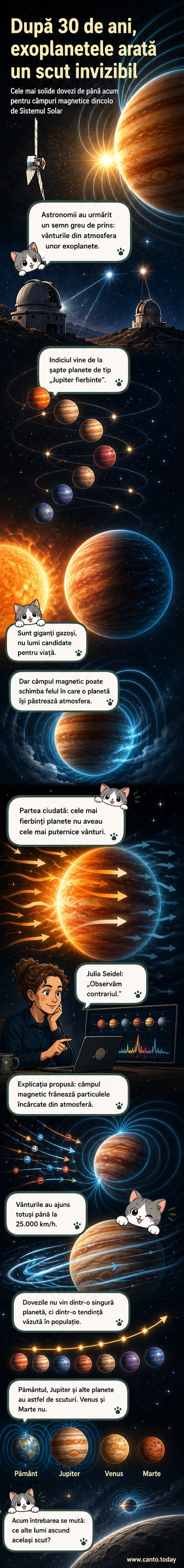 Reprezentare artistică a unei exoplanete de tip „Jupiter fierbinte” cu linii de câmp magnetic vizibile, orbitând o stea strălucitoare, cu o parte permanent iluminată și una în întuneric.