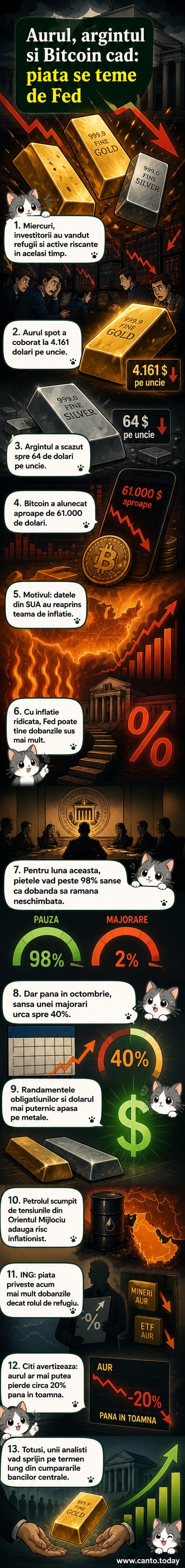Grafic cu scăderea simultană a prețurilor aurului, argintului și Bitcoinului, în contextul așteptărilor pentru o majorare a dobânzii de către Fed.