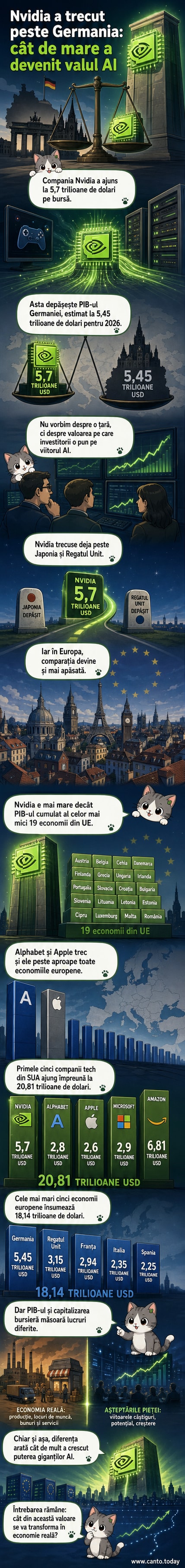 Ilustrație comparativă între logo-ul Nvidia și harta Europei, cu Germania evidențiată, subliniind diferența de valoare între companie și economia națională.