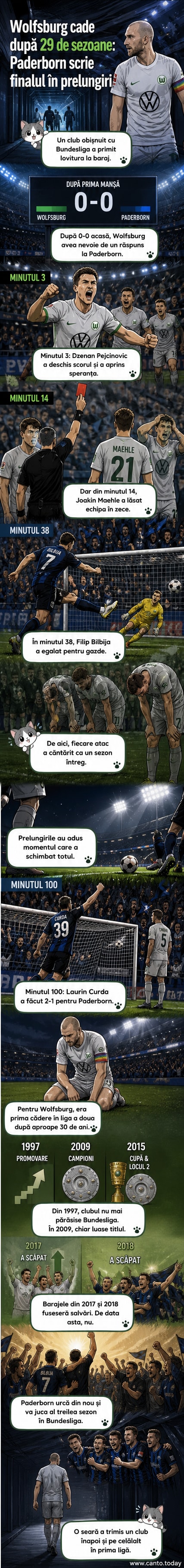 Jucători de la Wolfsburg și Paderborn într-un meci dramatic de baraj, cu un jucător eliminat și atmosferă intensă în tribune.