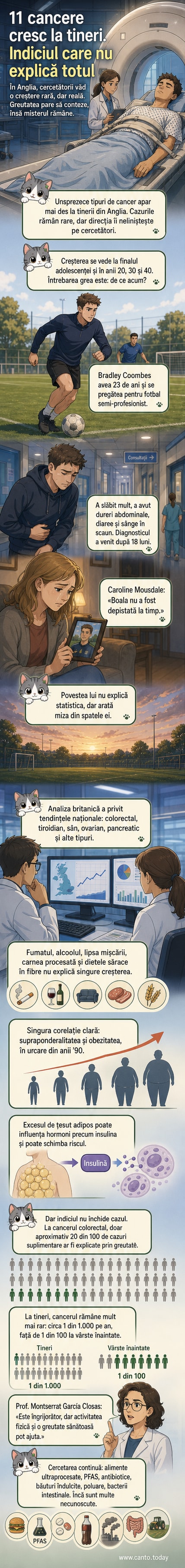 Ilustrație medicală stilizată care arată 11 tipuri de cancer în creștere la tineri, cu o siluetă tânără și grafice care indică tendința ascendentă a diagnosticelor în ultimele decenii.