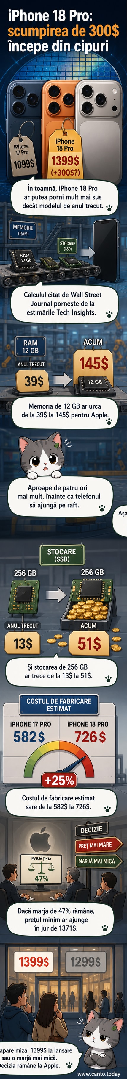 Ilustrație stilizată a unui iPhone 18 Pro cu etichetă de preț de 1.399 dolari, alături de componente electronice cu prețuri crescute evidențiate