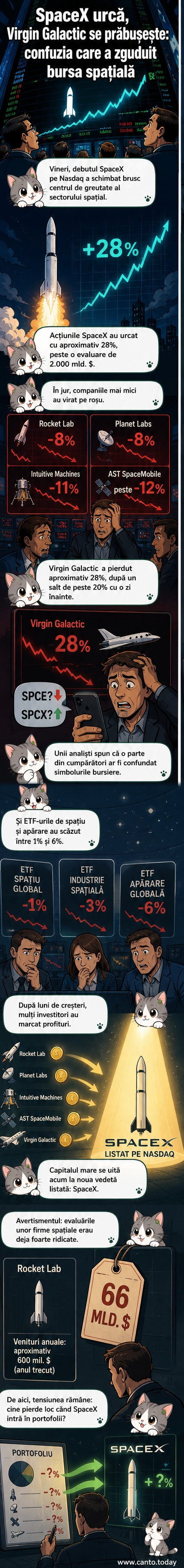 Grafic bursier cu scădere abruptă, alături de logo-urile Virgin Galactic și SpaceX, ilustrând confuzia între cele două companii.