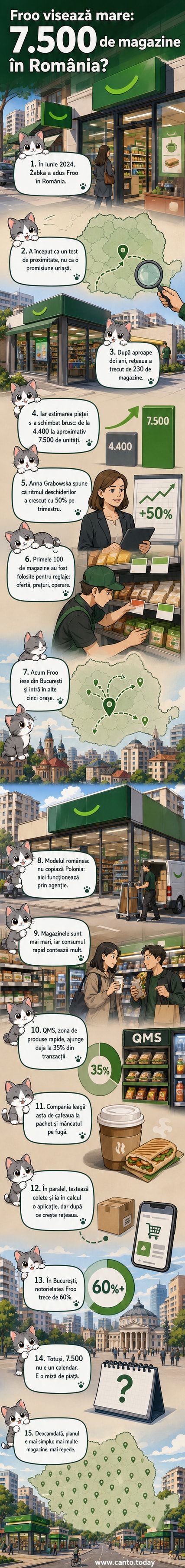 Ilustrație cu un magazin Froo într-un cartier urban din România, cu clienți care intră și ies, și un panou care arată expansiunea rețelei de la 230 la 7.500 de unități