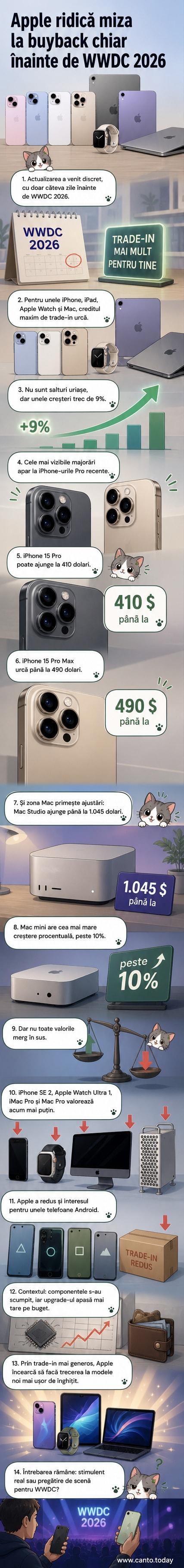 Ilustrație cu un iPhone, iPad și MacBook pe fundalul logo-ului Apple, cu săgeți care arată creșterea valorii de buyback.