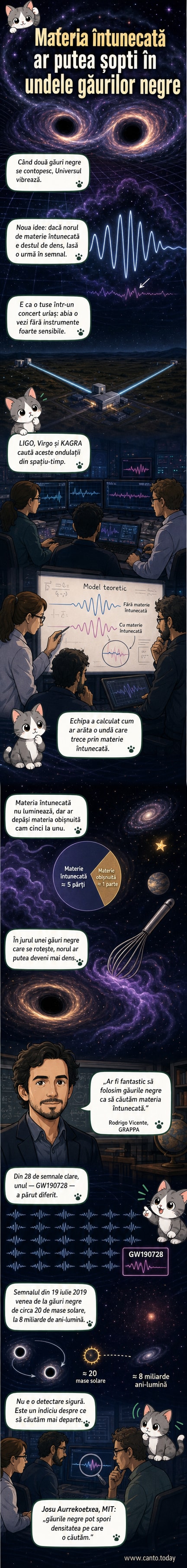 Ilustrare cosmică cu două găuri negre în fuziune, unde gravitaționale ondulând prin spațiu, iar în fundal, un nor difuz de materie întunecată care le influențează traiectoria