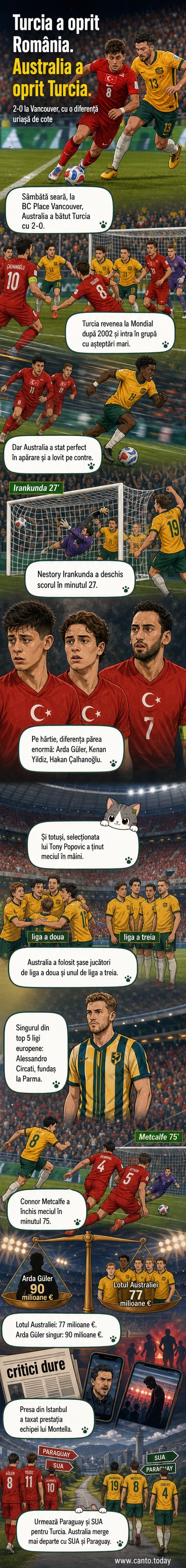 Jucători australieni sărbătoresc după victoria 2-0 împotriva Turciei la Cupa Mondială 2026, într-un meci unde majoritatea titularilor evoluează în ligi secundare.