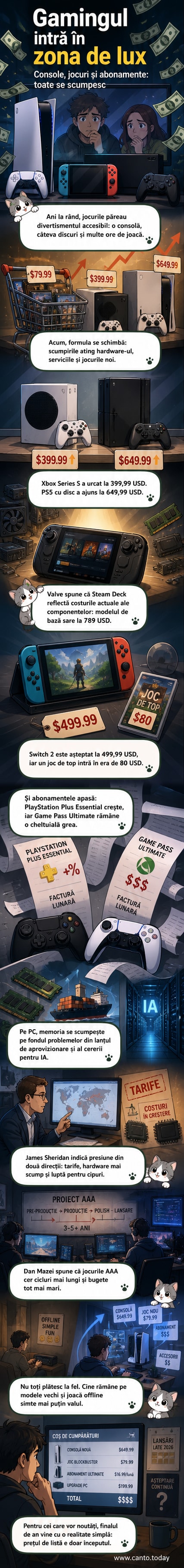 O imagine cu o consolă de jocuri, un controller și un card de preț cu cifre crescute, simbolizând tranziția jocurilor către un hobby costisitor.