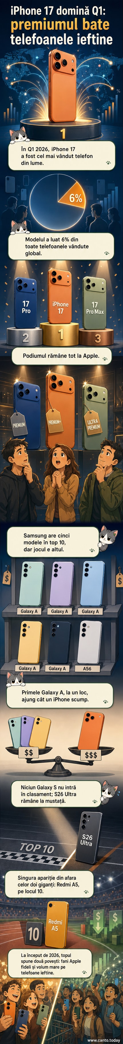 Ilustrație cu un iPhone 17 în centru, înconjurat de alte modele din top 10 vânzări Q1 2026: iPhone 17 Pro, iPhone 17 Pro Max, modele Galaxy A și un Xiaomi Redmi A5, cu etichete de preț și ponderi de vânzări.