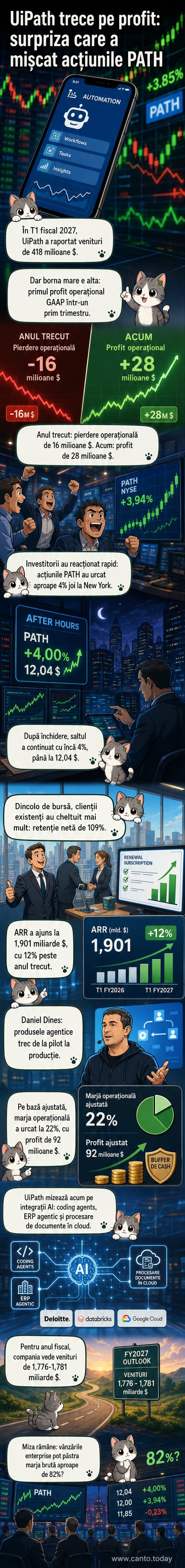 Grafic cu evoluția veniturilor și profitului operațional al UiPath în primul trimestru fiscal 2027, cu acțiunile crescând pe bursă