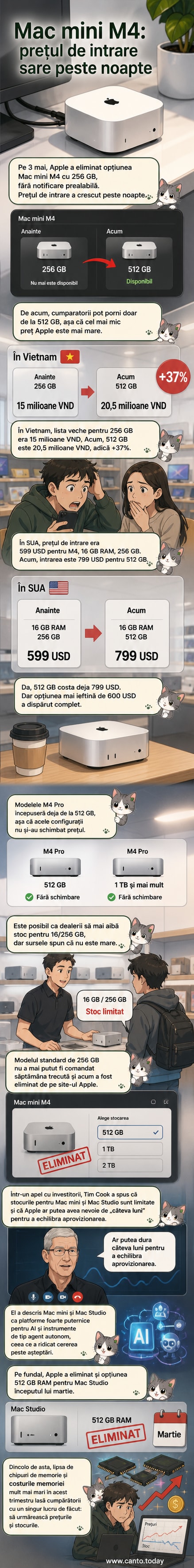 Ilustrație a unui Mac mini M4 cu o etichetă de preț care sare de la 599 la 799 USD, în timp ce opțiunea de 256 GB dispare.
