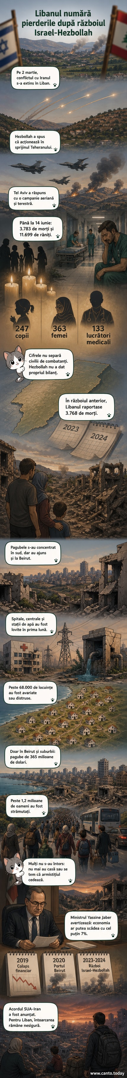 Hartă a Libanului cu zone afectate de conflictul dintre Israel și Hezbollah, alături de imagini cu clădiri distruse și refugiați.