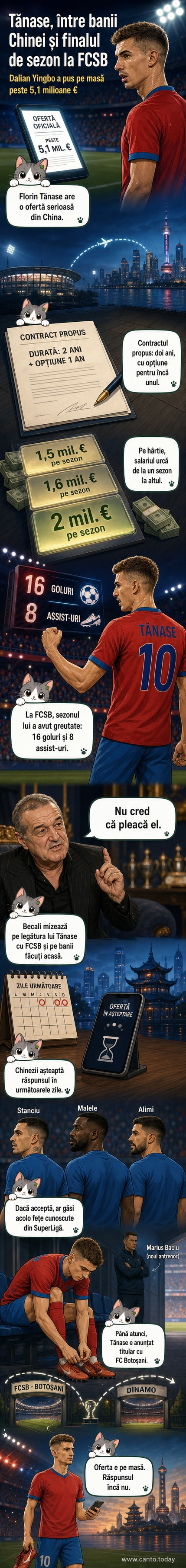 Florin Tănase în echipamentul FCSB, cu tricolorul chinezesc în fundal, sugerând interesul Dalian Yingbo