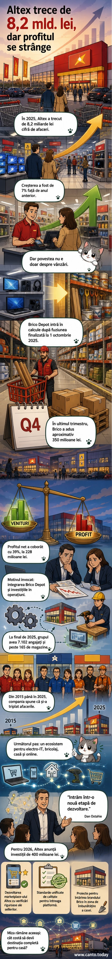 Infografic cu cifrele cheie ale Altex în 2025: 8,2 miliarde lei cifră de afaceri, 228 milioane lei profit net, 7.102 angajați, 165+ magazine, inclusiv Brico Depot după fuziune.